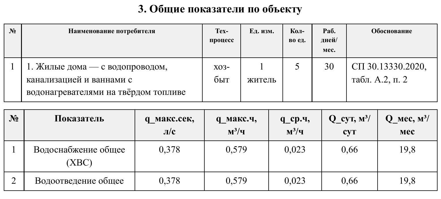 Таблица потребителей с нормативным обоснованием и итоговые расходы воды и водоотведения
